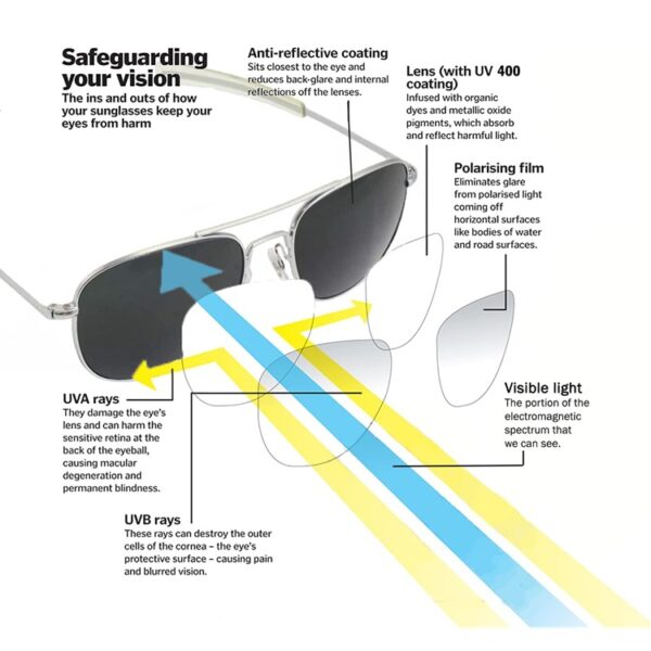a diagram of UV 400 polarized sunglasses